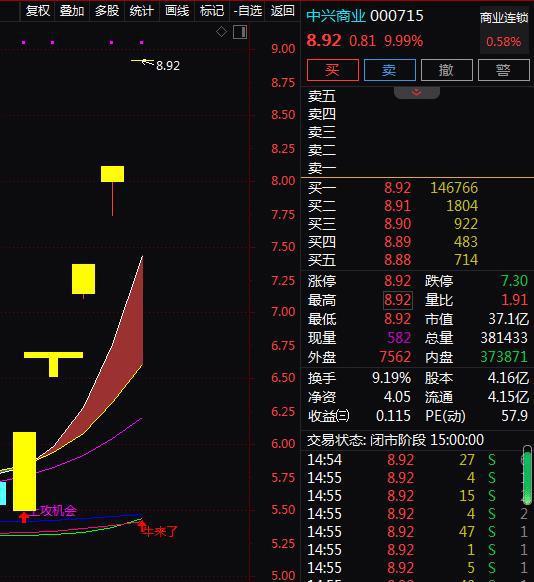 中興商業(yè) 000715 5天5板 5天漲61.01 還有機(jī)會嗎